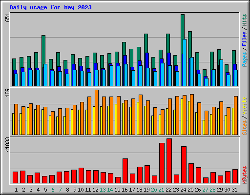 Daily usage for May 2023