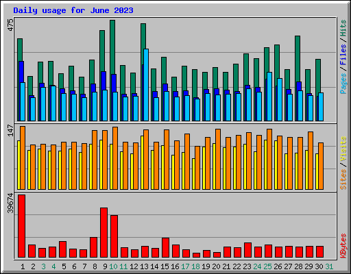 Daily usage for June 2023