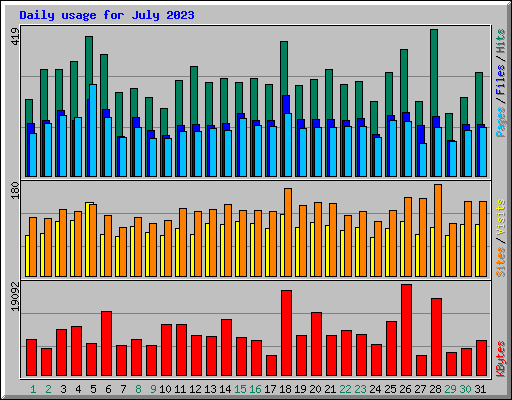 Daily usage for July 2023