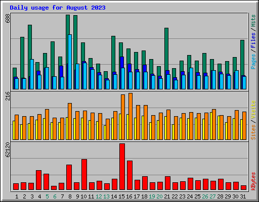 Daily usage for August 2023