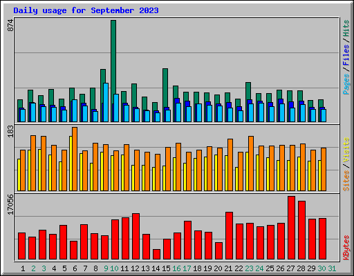 Daily usage for September 2023