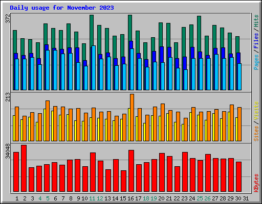 Daily usage for November 2023