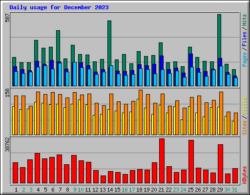 Daily usage for December 2023