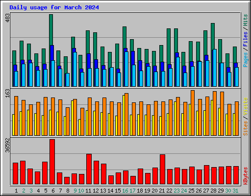 Daily usage for March 2024