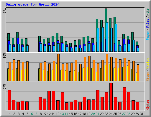 Daily usage for April 2024