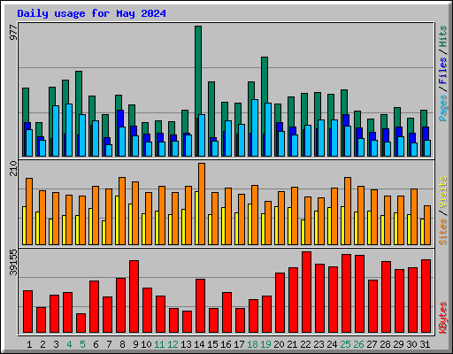 Daily usage for May 2024