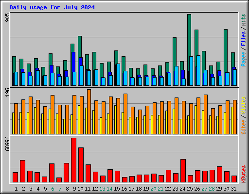 Daily usage for July 2024