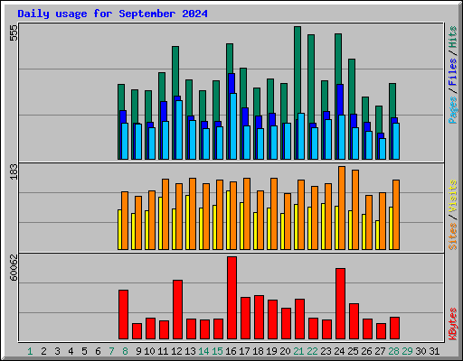 Daily usage for September 2024