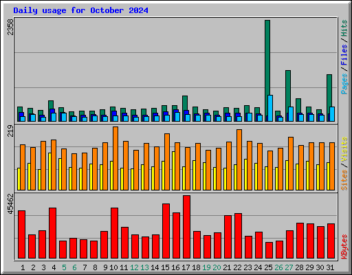 Daily usage for October 2024