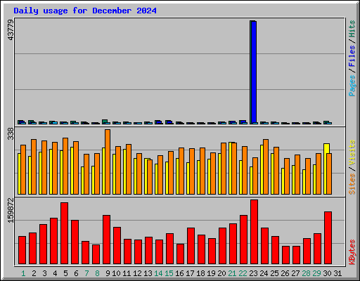 Daily usage for December 2024