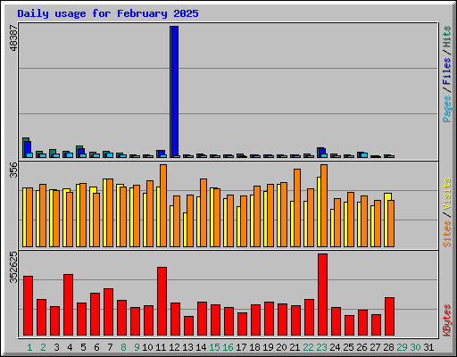 Daily usage for February 2025