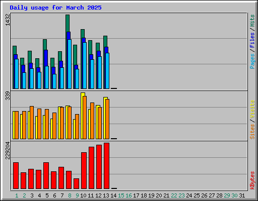 Daily usage for March 2025