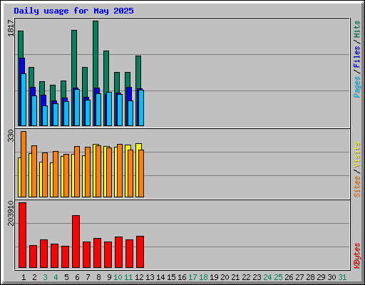 Daily usage for May 2025