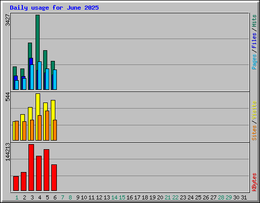 Daily usage for June 2025
