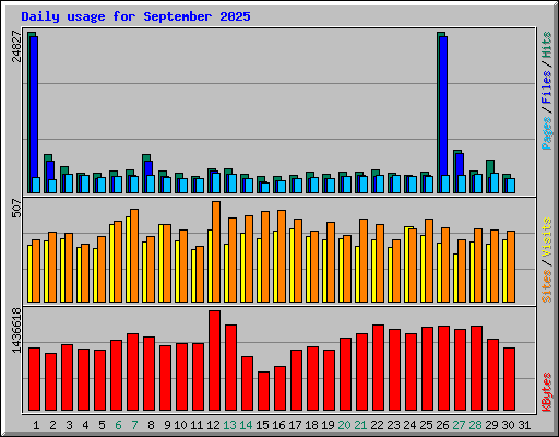 Daily usage for September 2025