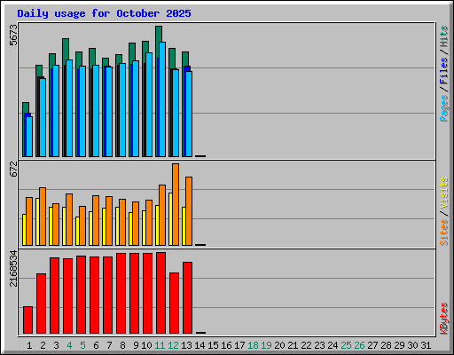 Daily usage for October 2025