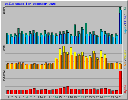Daily usage for December 2025