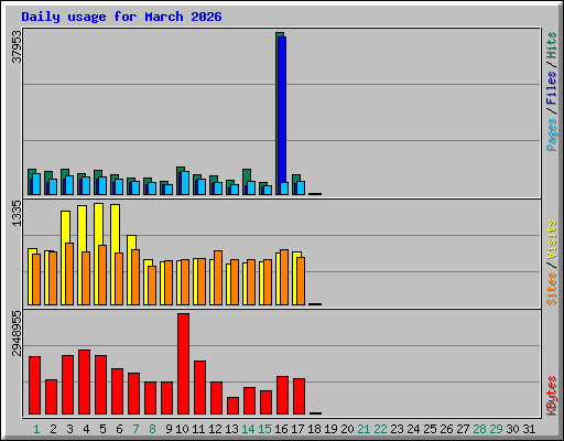 Daily usage for March 2026