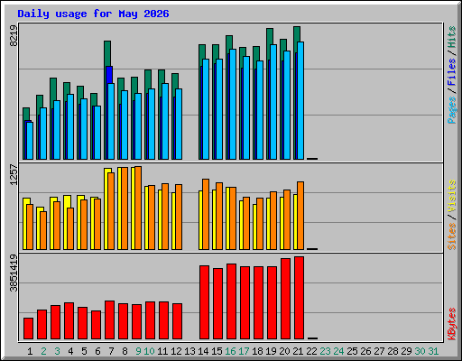Daily usage for May 2026