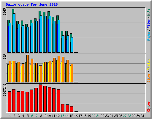 Daily usage for June 2026