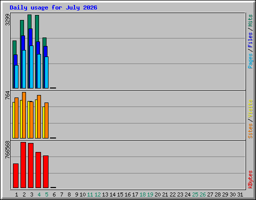 Daily usage for July 2026