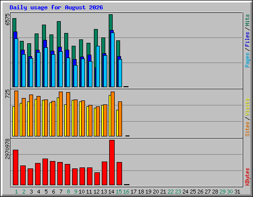 Daily usage for August 2026