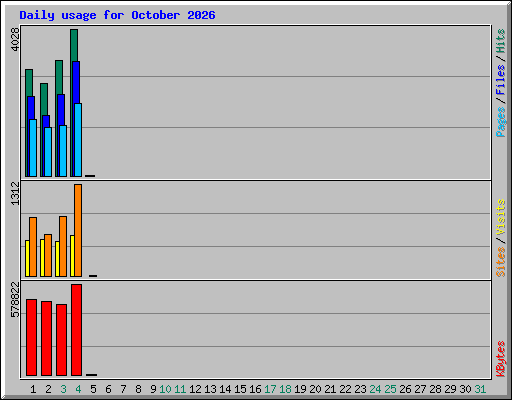 Daily usage for October 2026