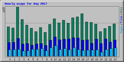 Hourly usage for May 2017