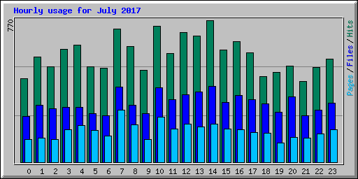 Hourly usage for July 2017