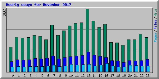 Hourly usage for November 2017