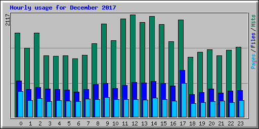 Hourly usage for December 2017