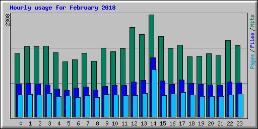 Hourly usage for February 2018