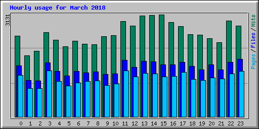 Hourly usage for March 2018