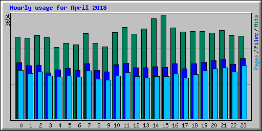 Hourly usage for April 2018