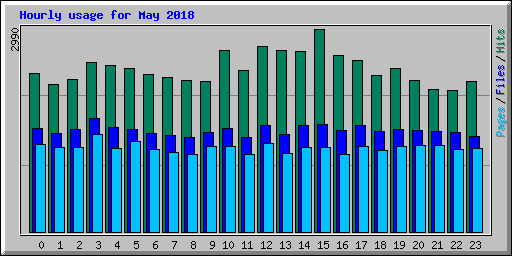 Hourly usage for May 2018