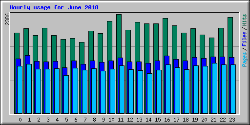 Hourly usage for June 2018