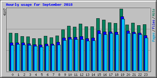 Hourly usage for September 2018