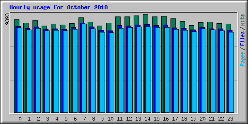 Hourly usage for October 2018