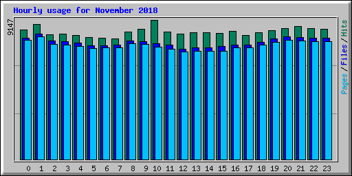 Hourly usage for November 2018