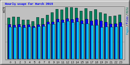 Hourly usage for March 2019