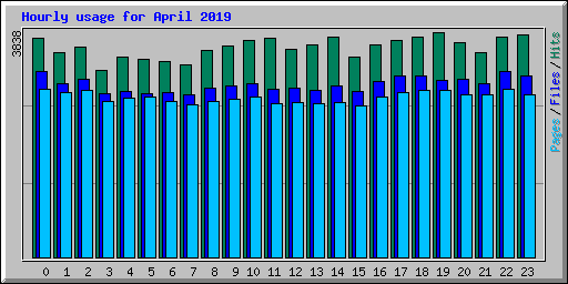 Hourly usage for April 2019