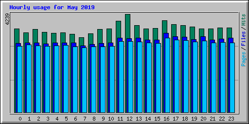 Hourly usage for May 2019