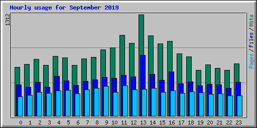 Hourly usage for September 2019