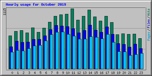 Hourly usage for October 2019