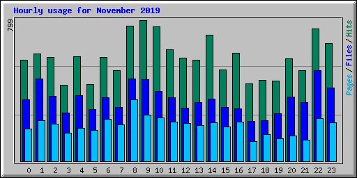 Hourly usage for November 2019