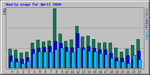 Hourly usage for April 2020