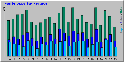 Hourly usage for May 2020