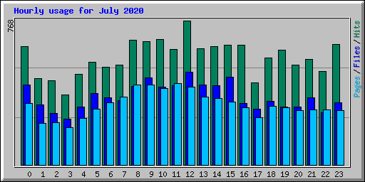 Hourly usage for July 2020