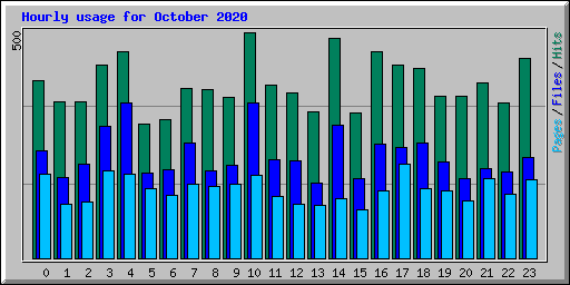 Hourly usage for October 2020