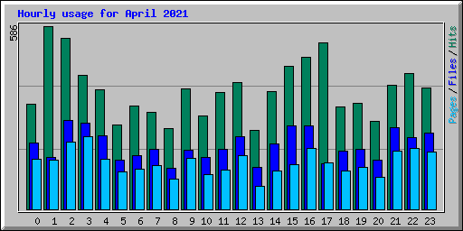 Hourly usage for April 2021